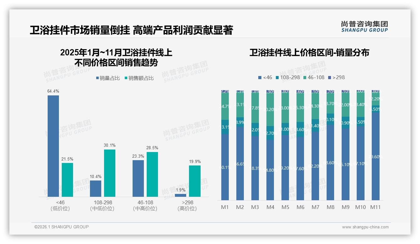 87%消费者首选国产卫浴挂件，品质耐用型28%倒逼供应链升级——尚普咨询集团行业观察-2026年1月-卫浴挂件-38