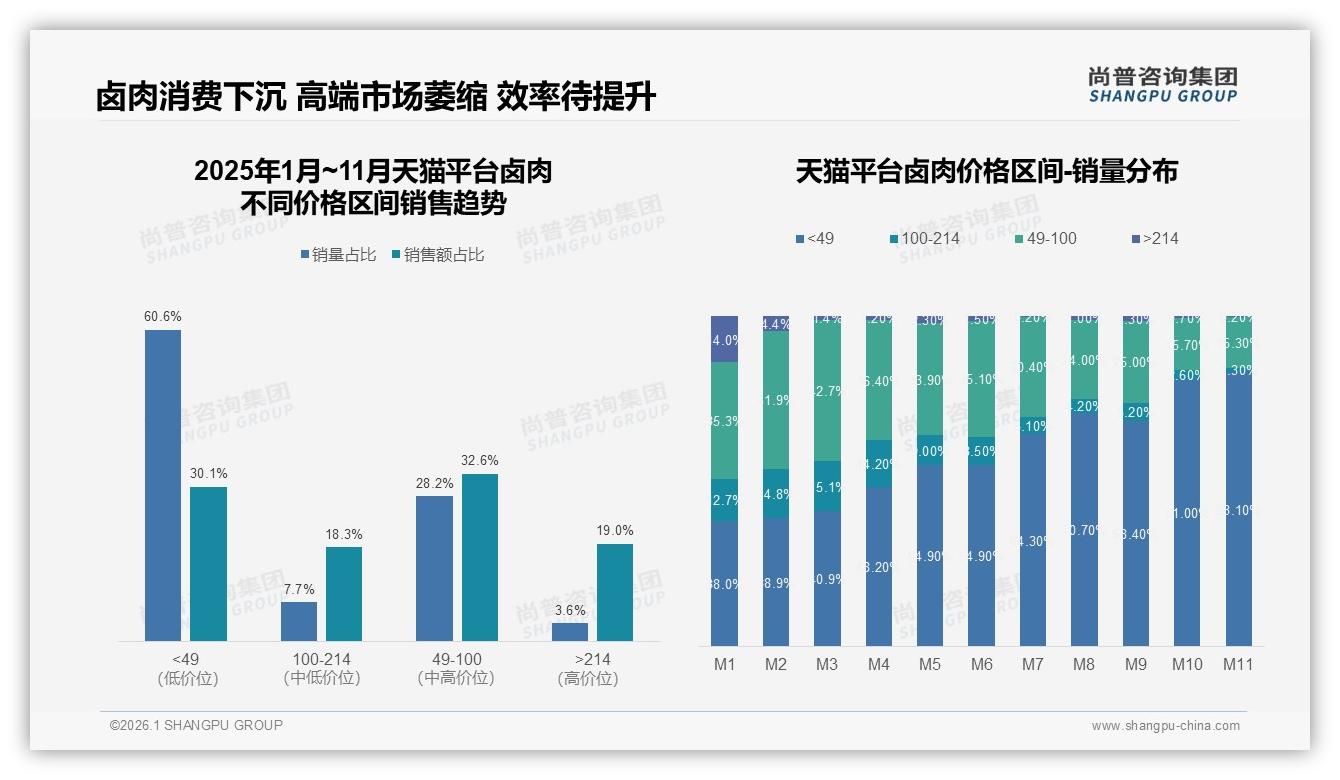 抖音88.2%卤肉订单低于100元，品牌引流款需控ROI——尚普咨询集团卤肉白皮书指出-2026年1月-卤肉-38