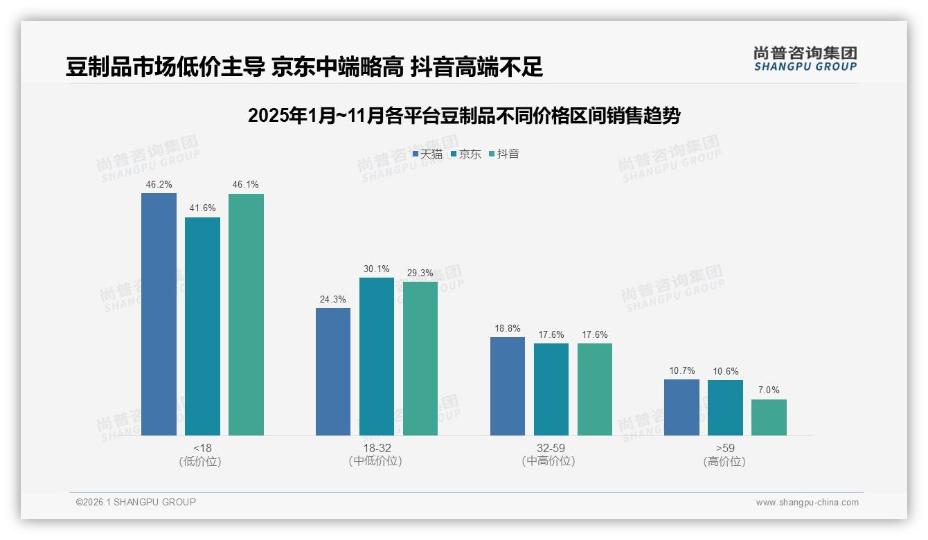 每周2到3次购买占比31%数据印证豆制品复购金矿，尚普咨询集团品类洞察-2026年1月-豆制品-38