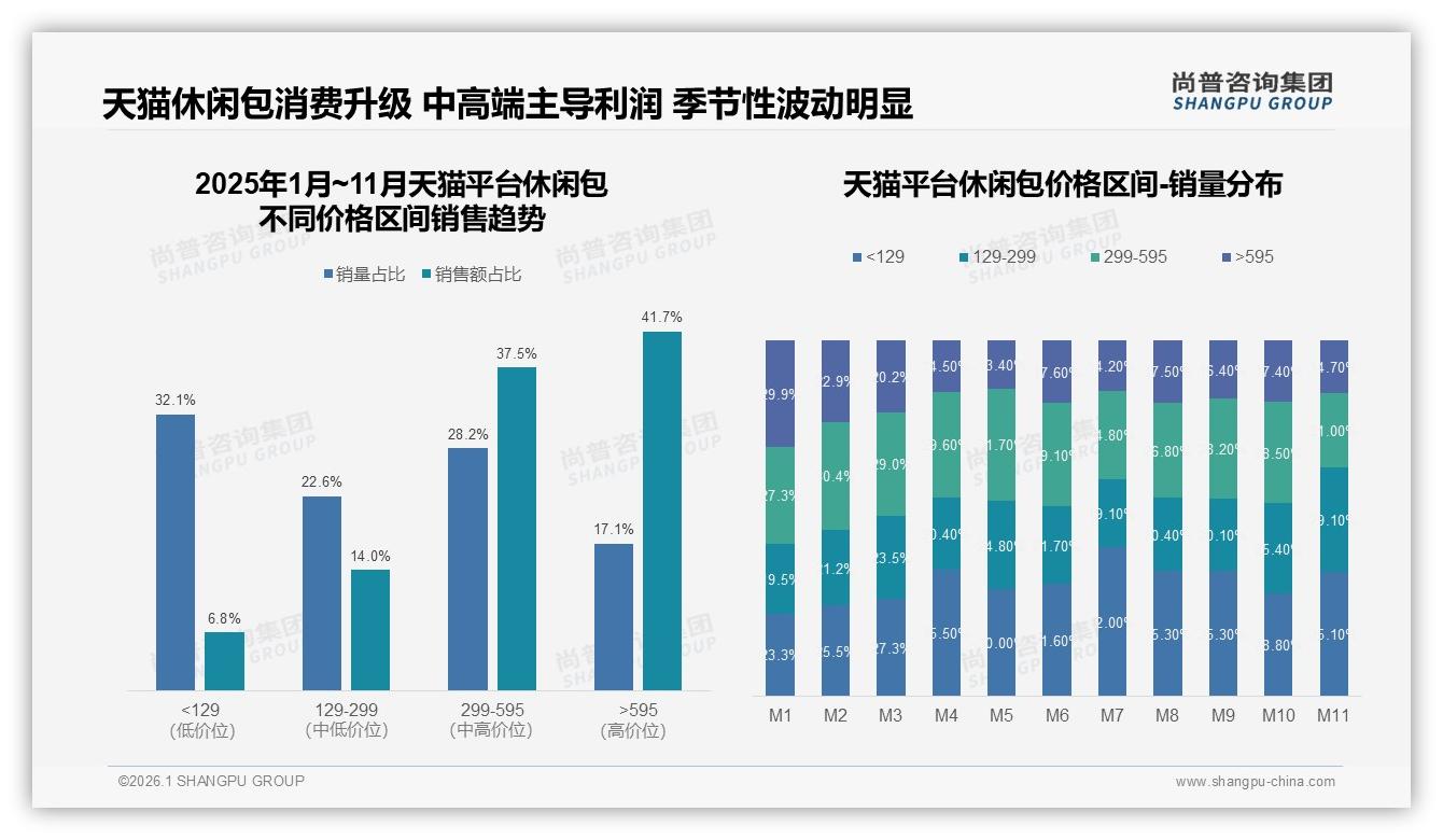 尚普咨询集团行业观察：休闲包日常通勤24%场景占比最高，品牌应推通勤轻机能系列-2026年1月-休闲包-38