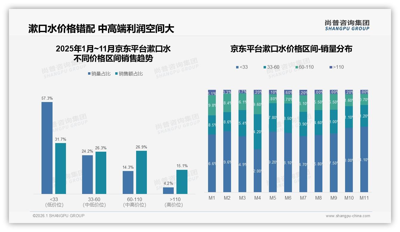 智能推荐29%需求觉醒，尚普咨询集团研报速览：AI客服成漱口水线上体验下一站-2026年1月-漱口水-38