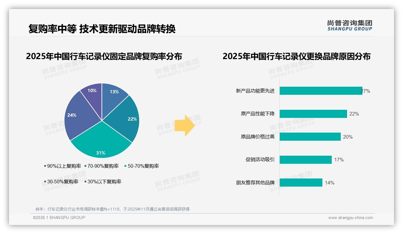 尚普咨询集团品类洞察：首次购买58%主导行车记录仪，2到3年更换27%-2026年1月-行车记录仪-38
