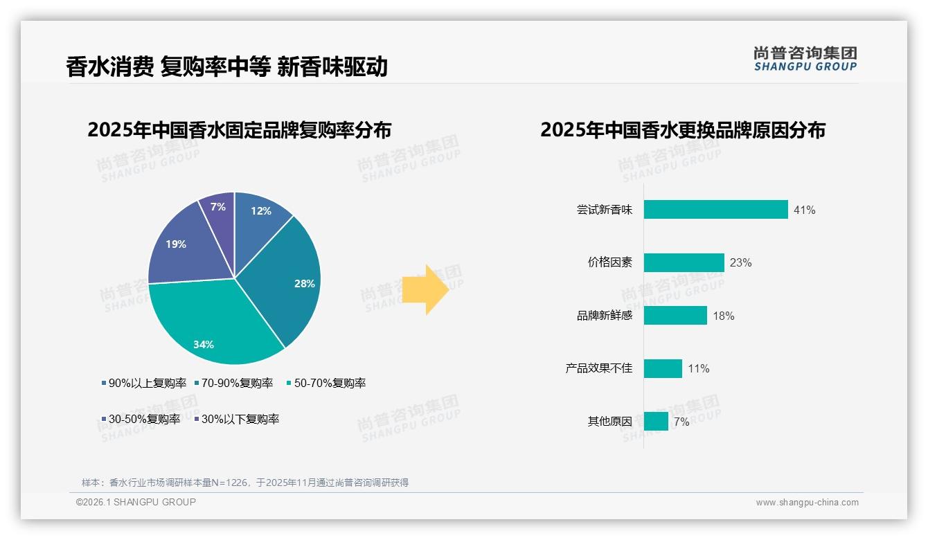 尚普咨询集团行业观察：价格上涨10%后47%消费者仍忠诚品牌-2026年1月-香水-38