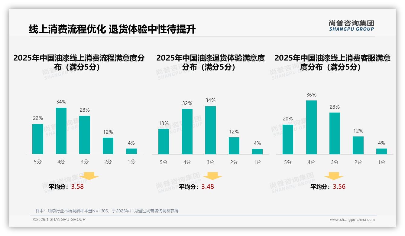 智能配色28%需求最高，尚普咨询集团专题解读：油漆数字化体验缺口待补-2026年1月-油漆-38