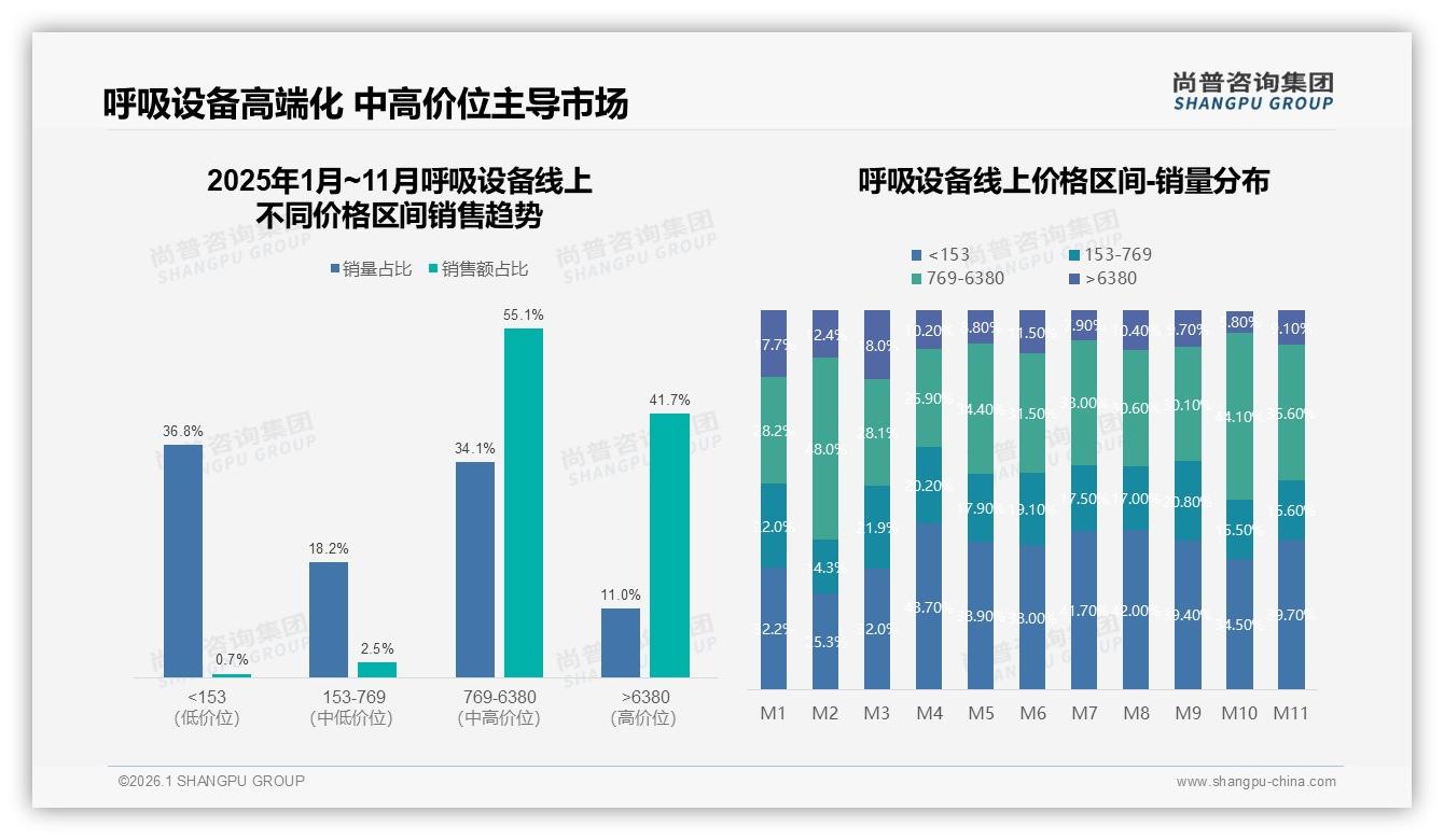 家用呼吸机3000到8000元价格段占69%呼吸设备性价比王道——尚普咨询集团《2025年中国呼吸设备市场洞察报告》-2026年1月-呼吸设备-38