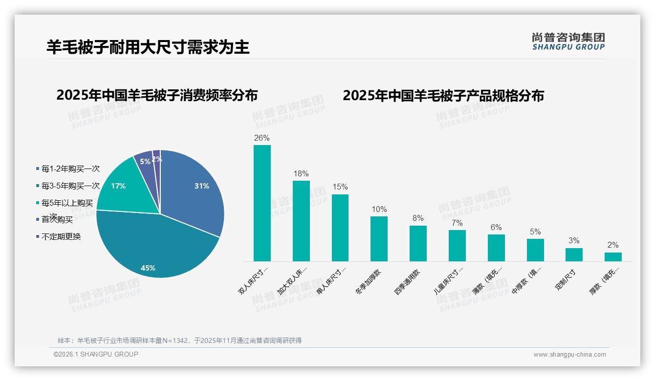 冬季49%集中消费叠加双十一峰值，羊毛被子商家10月销售21.5亿元占全年31.8%——尚普咨询集团行业透视-2026年1月-羊毛被子-38