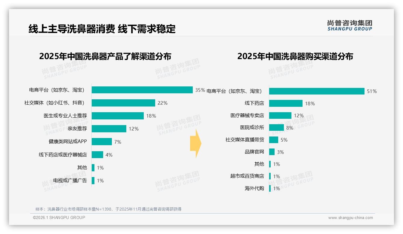 尚普咨询集团洗鼻器品类年报：电商51%购买渠道碾压线下，35%信息来自社交媒体-2026年1月-洗鼻器-38