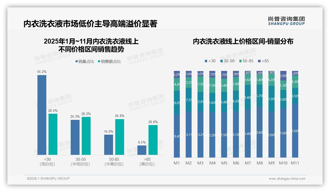 尚普咨询集团数据洞察：78%消费者选国产内衣洗衣液，功效安全是核心抓手-2026年1月-内衣洗衣液-38