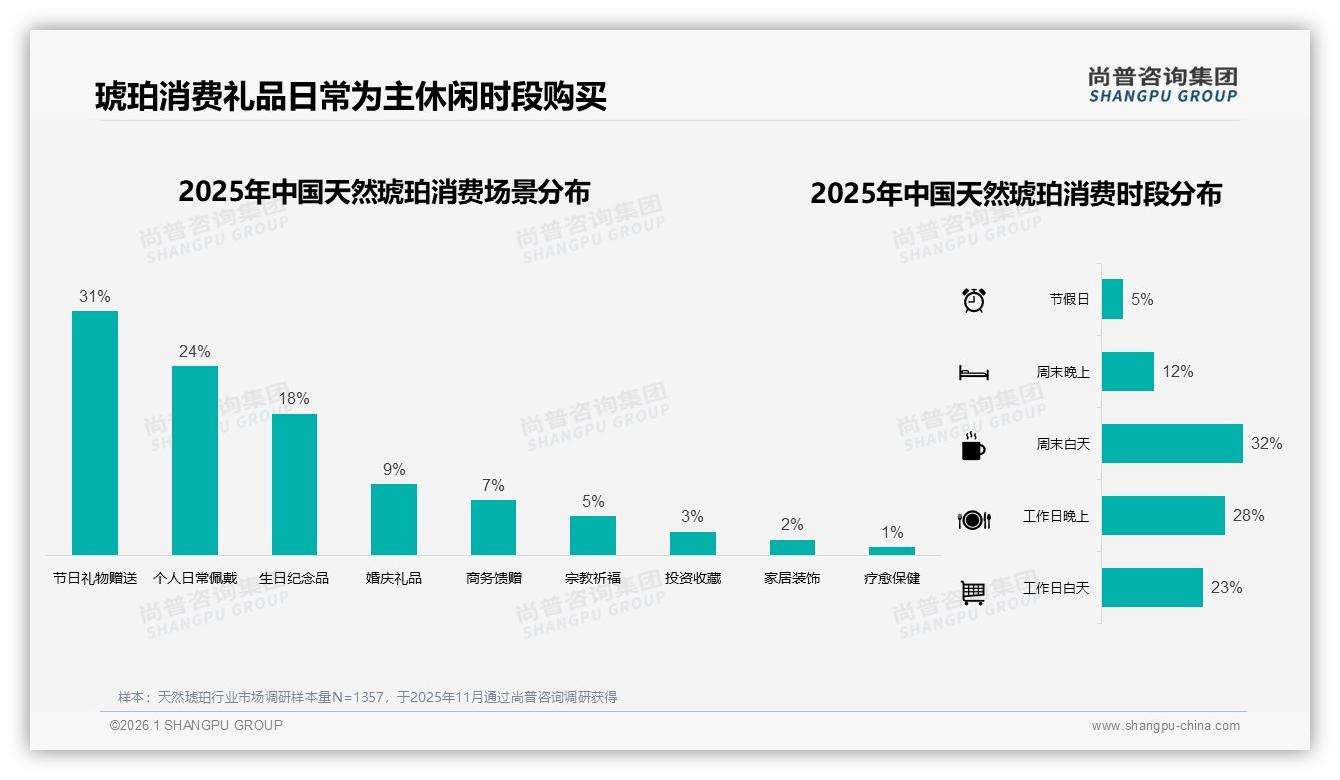 尚普咨询集团行业观察：天然琥珀冬季销售占31%，礼盒包装42%需求爆发-2026年1月-天然琥珀-38
