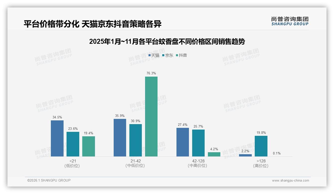 尚普咨询集团行业观察：抖音76%销售额集中21~42元，蚊香盘中端爆品公式浮现-2026年1月-蚊香盘-38