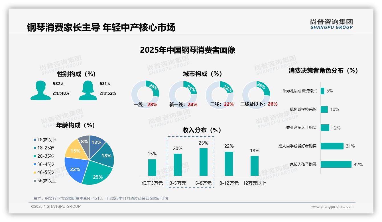 65%消费者愿推荐钢琴但30%嫌性价比低售后25%差评成复购拦路虎——尚普咨询集团行业透视：主标题-2026年1月-钢琴-38