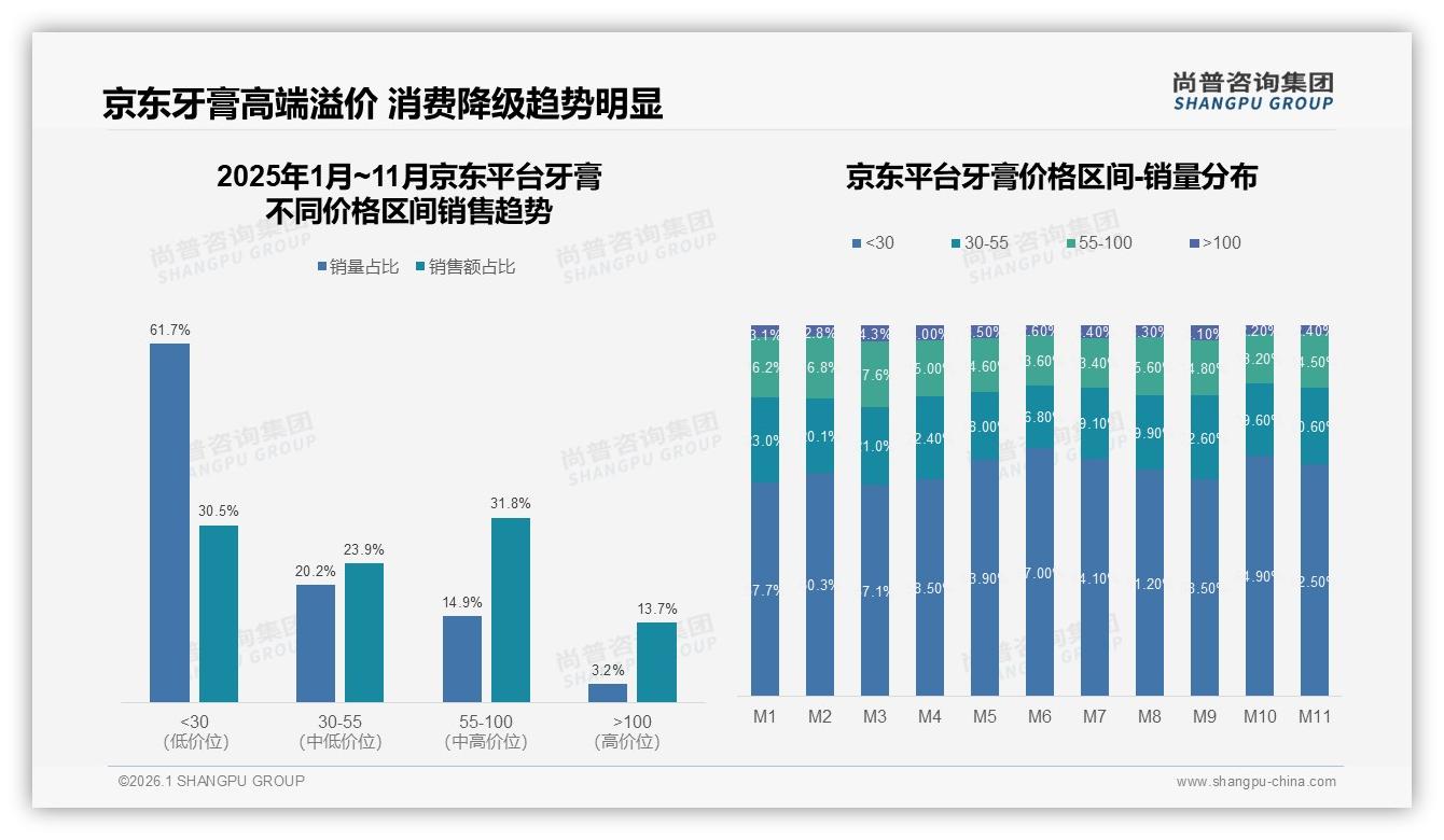 抖音49.5亿元夺牙膏线上50%份额，直播电商如何再翻倍——尚普咨询集团独家披露-2026年1月-牙膏-38