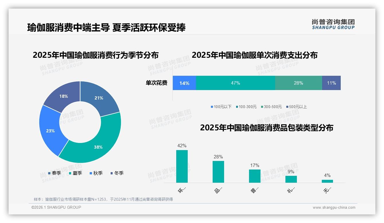 100~300元价格带占47%支出，中端瑜伽服成主流——尚普咨询集团消费研究-2026年1月-瑜伽服-38