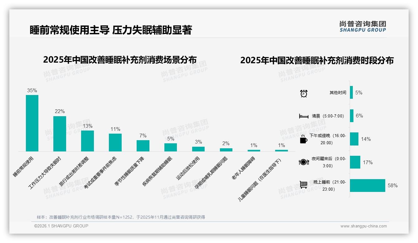 尚普咨询集团权威发布：54%用户每周以上频率使用改善睡眠补充剂，冬季需求飙33%-2026年1月-改善睡眠补充剂-38