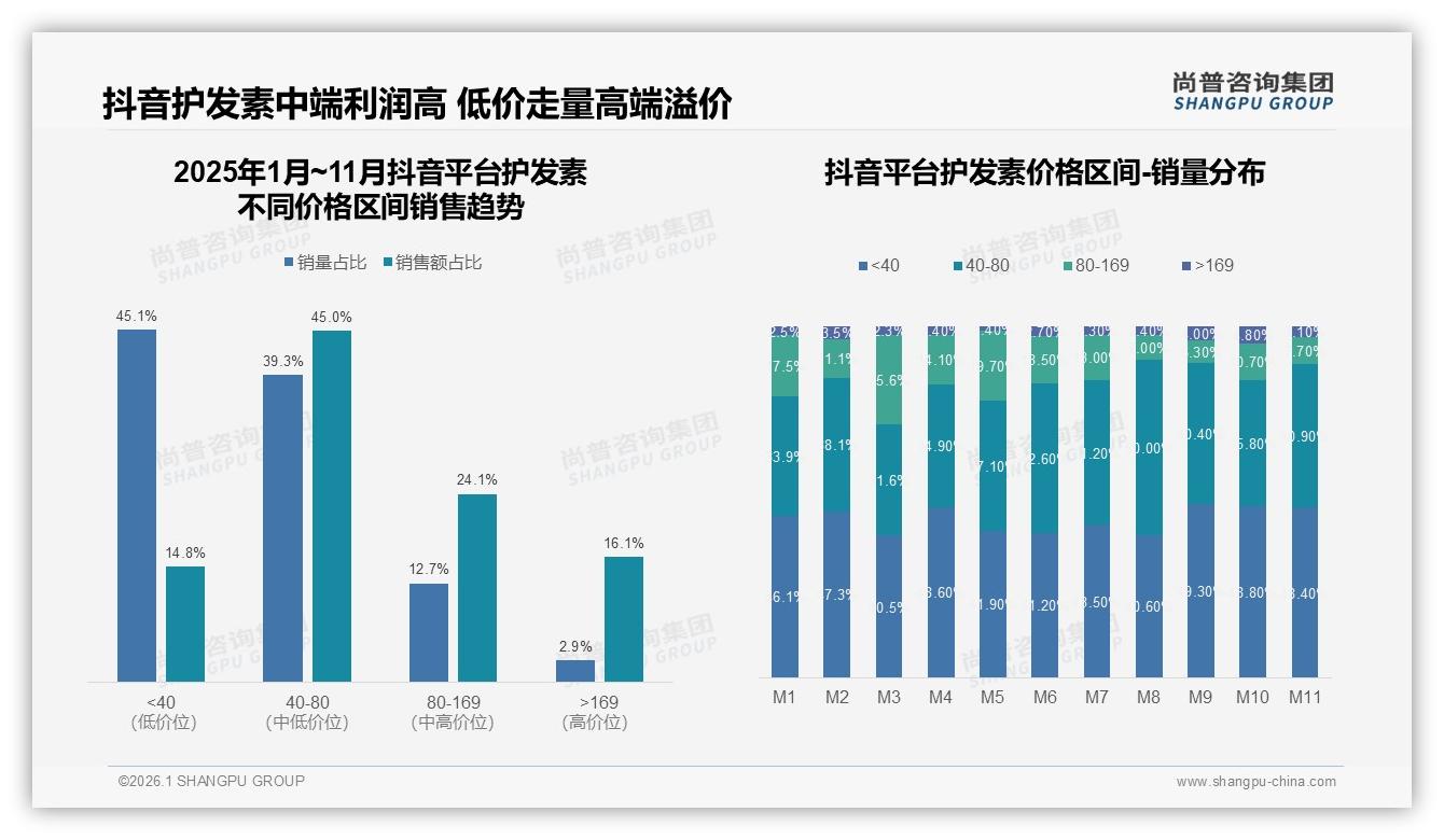 53%消费者首选知名品牌护发素，国产品牌63%份额领先进口——尚普咨询集团独家披露-2026年1月-护发素-38