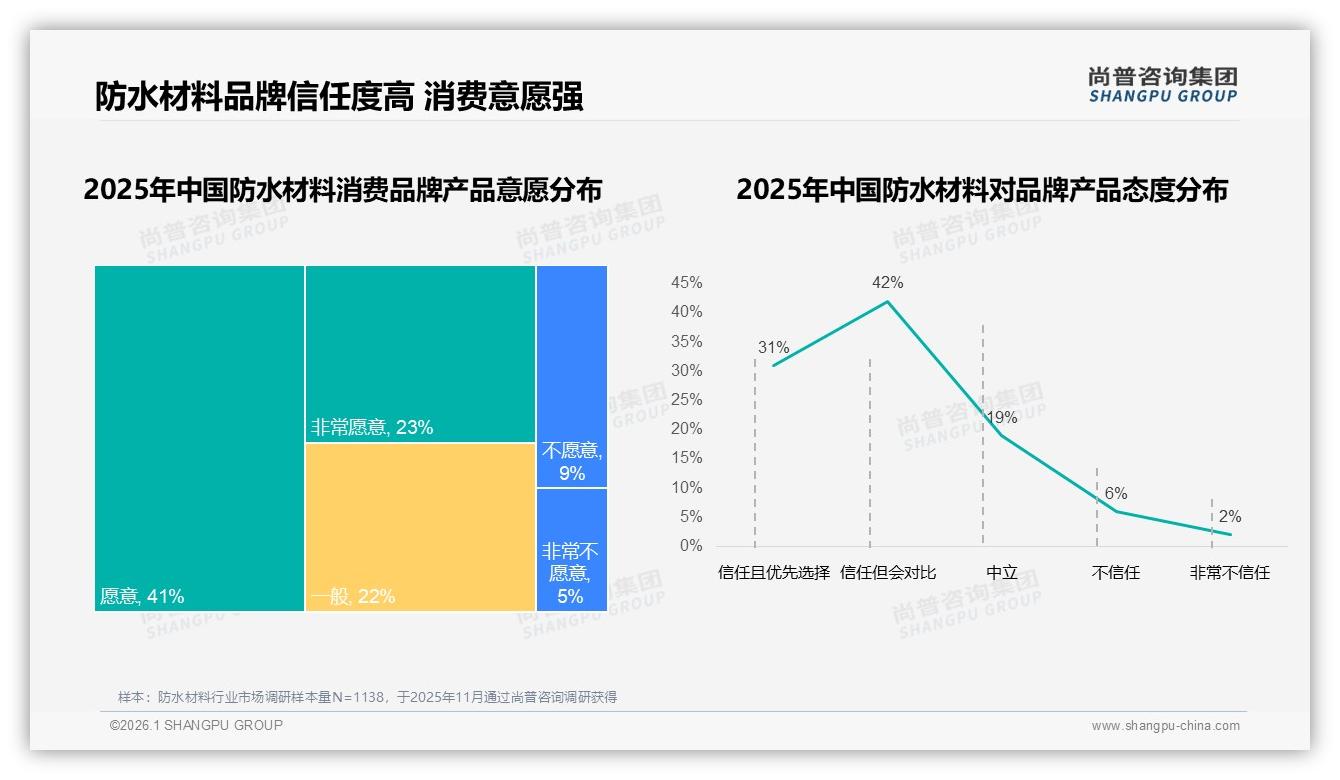国产防水材料消费占比87%品质保障型需求35%超价格敏感——尚普咨询集团独家披露-2026年1月-防水材料-38