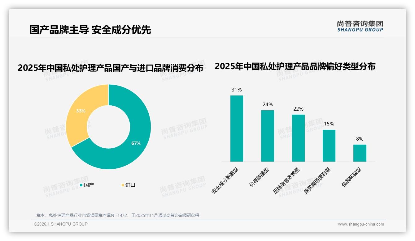 尚普咨询集团行业透视：67%消费者选国产私处护理产品，国货67%份额领跑-2026年1月-私处护理产品-38