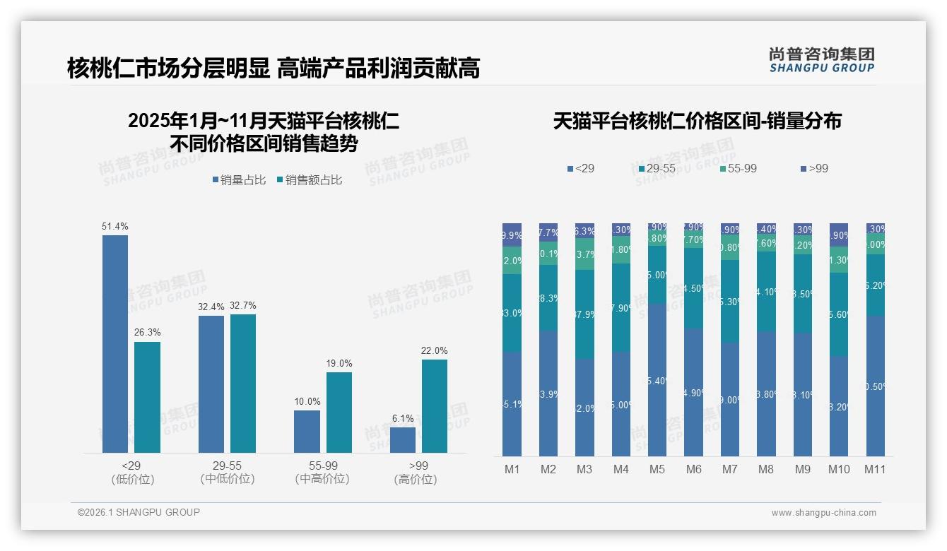 尚普咨询集团行业透视：国产核桃仁占87%却陷低价泥潭，13%进口高端能否带来溢价样本-2026年1月-核桃仁-38