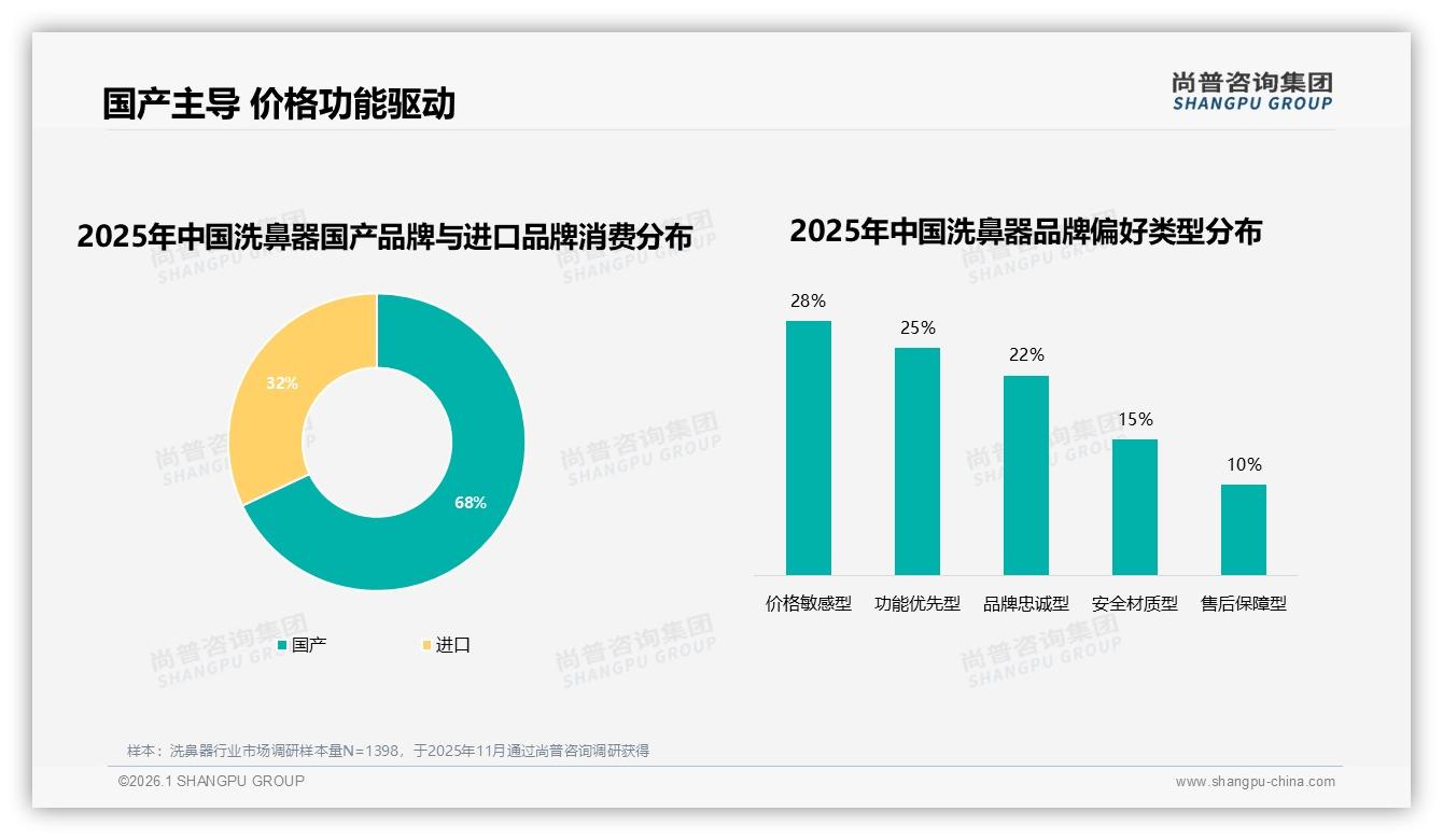 100~200元洗鼻器占42%价格接受度，国产68%份额碾压进口——尚普咨询集团报告披露-2026年1月-洗鼻器-38