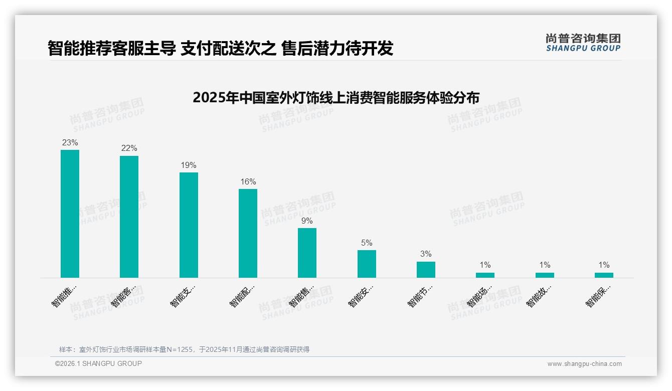 线上渠道占比56%重塑室外灯饰购买路径，电商平台34%领先——尚普咨询集团消费研究-2026年1月-室外灯饰-38