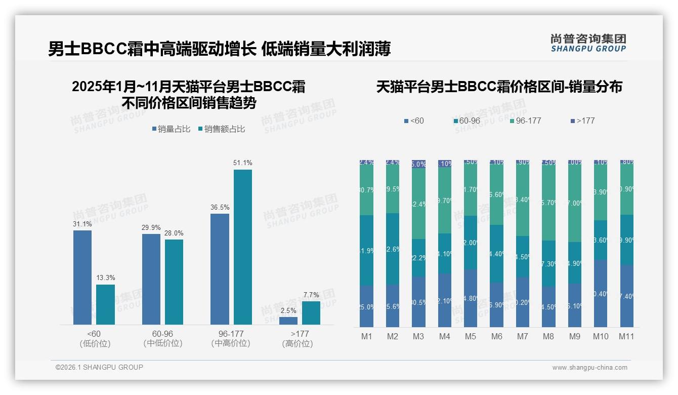 天猫96到177元男士BBCC霜51%销售额高溢价，京东抖音60到96元走量——尚普咨询集团市场扫描-2026年1月-男士BBCC霜-38