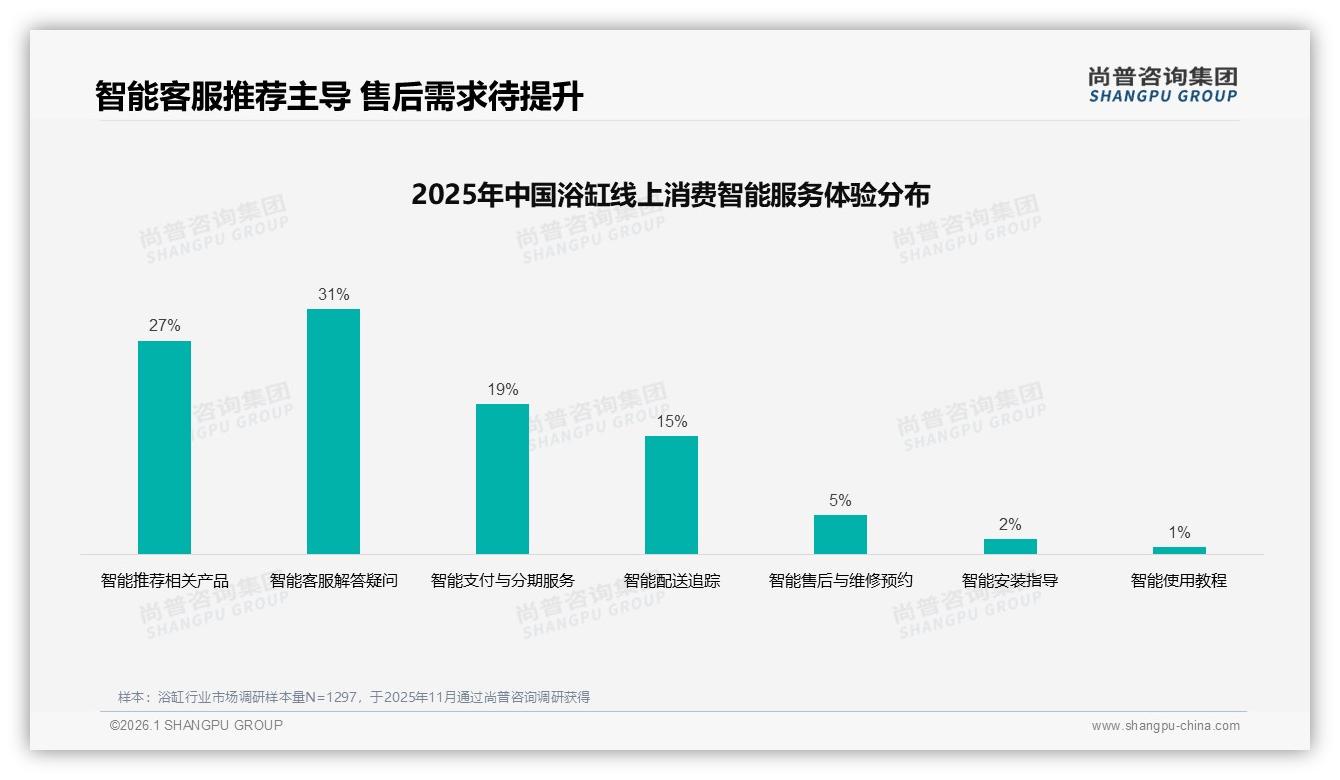 抖音浴缸97%低价销量背后48%销售额来自中端，尚普咨询集团专题解读-2026年1月-浴缸-38