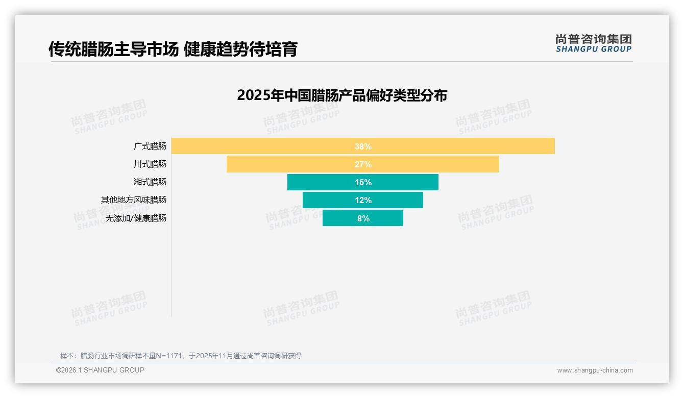 尚普咨询集团数据洞察：26~45岁占比59%中青年成腊肠消费主力，个人决策41%主导购买-2026年1月-腊肠-38