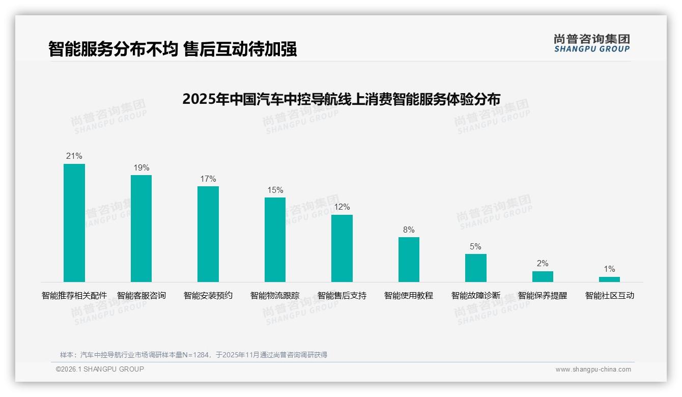 汽车中控导航59%推荐意愿背后27%体验不佳，安装售后成堵点——尚普咨询集团深度调研-2026年1月-汽车中控导航-38
