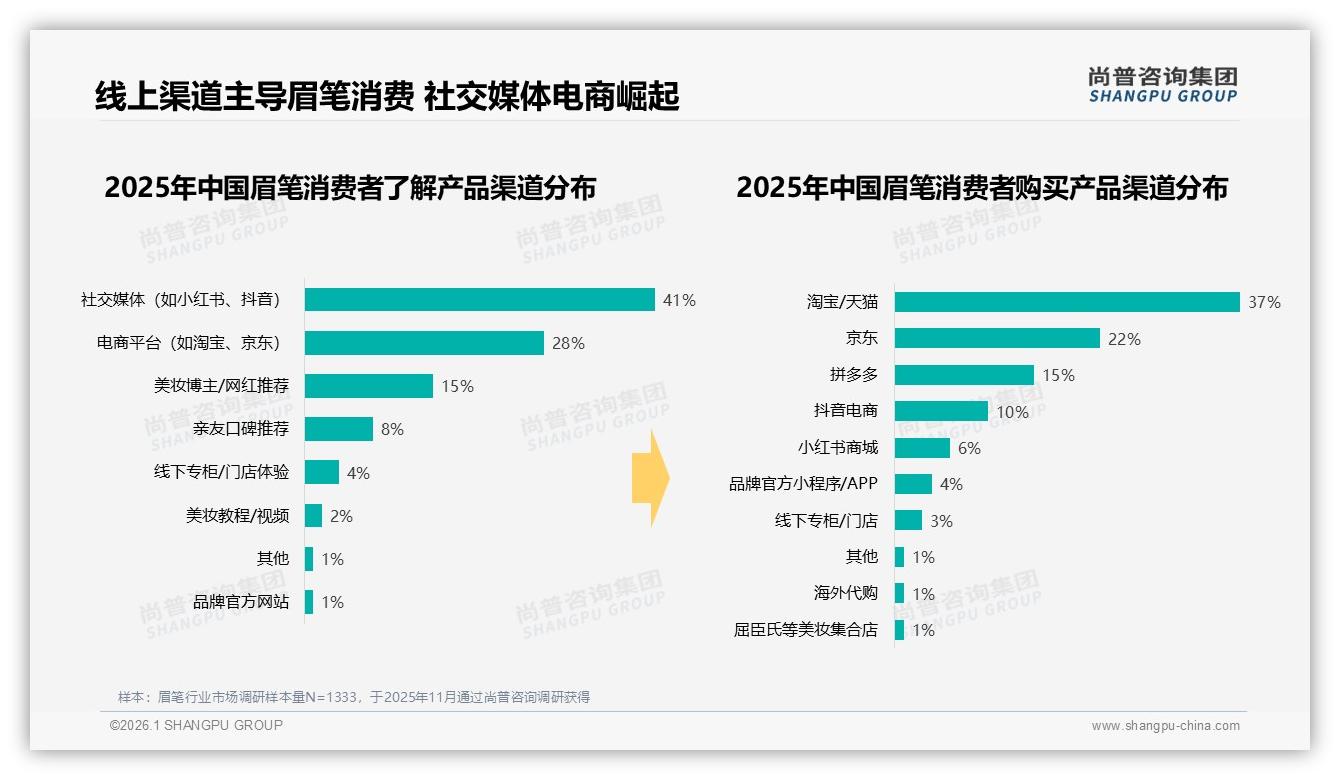 尚普咨询集团独家披露：97%女性占比眉笔市场男性空白待补-2026年1月-眉笔-38