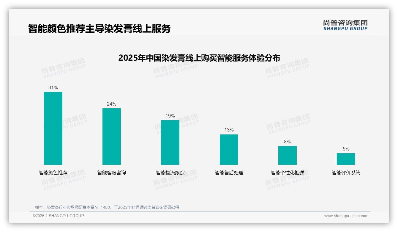 染发膏41%用户爱单支装旅行场景8%缺口待补——尚普咨询集团热点快读-2026年1月-染发膏-38