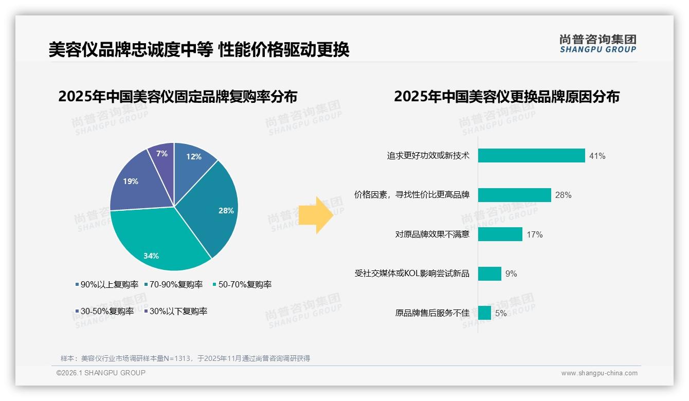 尚普咨询集团行业观察：美容仪50%复购率瓶颈，功效升级才能锁客-2026年1月-美容仪-38