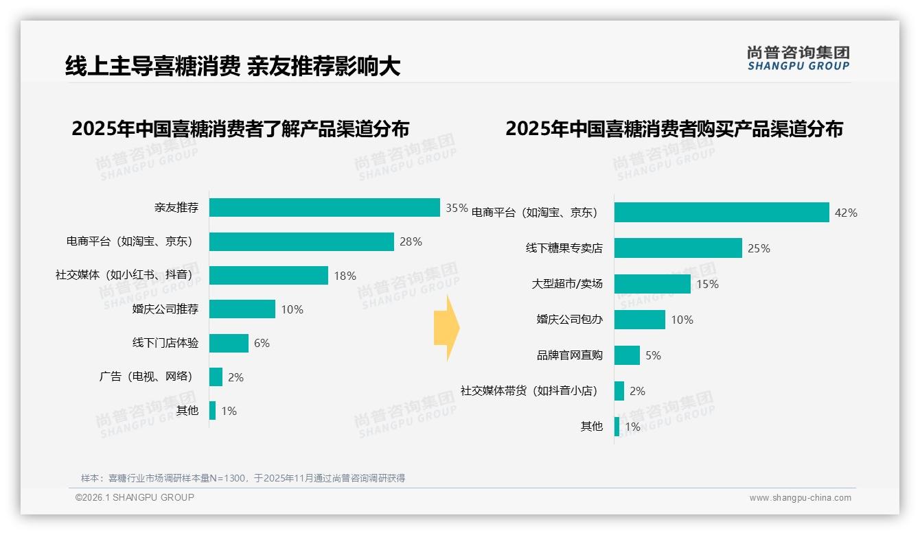 尚普咨询集团权威发布：亲友推荐35%驱动喜糖购买，电商渠道42%成主战场-2026年1月-喜糖-38