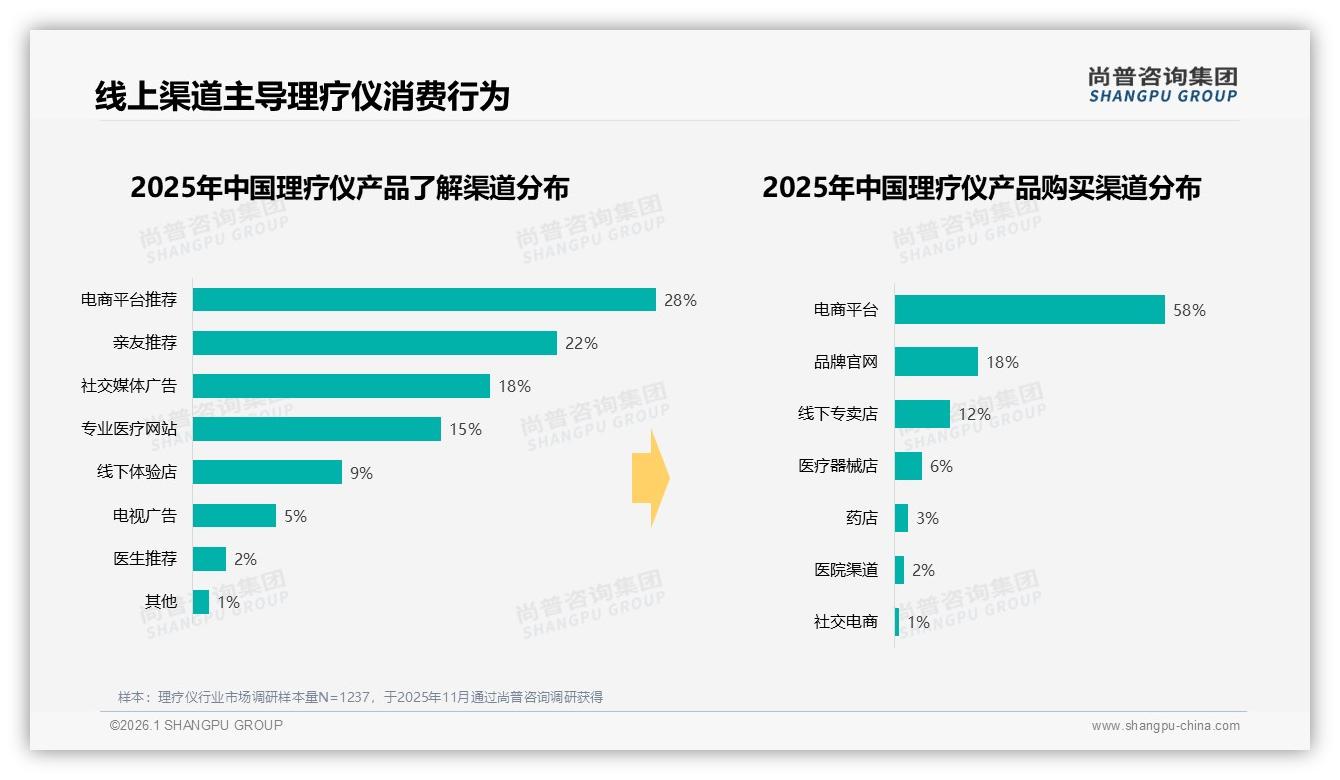 58%消费者电商平台购理疗仪，线上渠道主导购买决策——尚普咨询集团报告披露-2026年1月-理疗仪-38