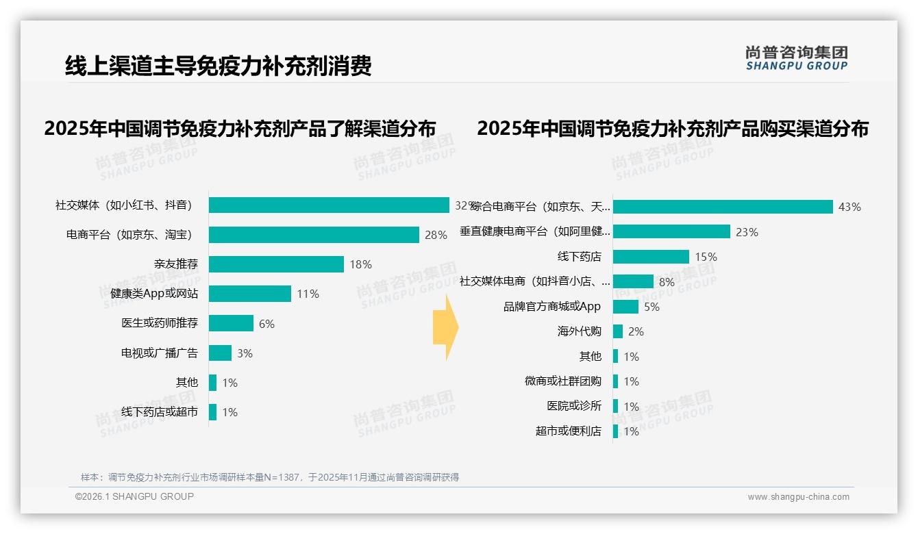 尚普咨询集团权威发布：女性53%主导调节免疫力补充剂，中高价位贡献63%销售额-2026年1月-调节免疫力补充剂-38