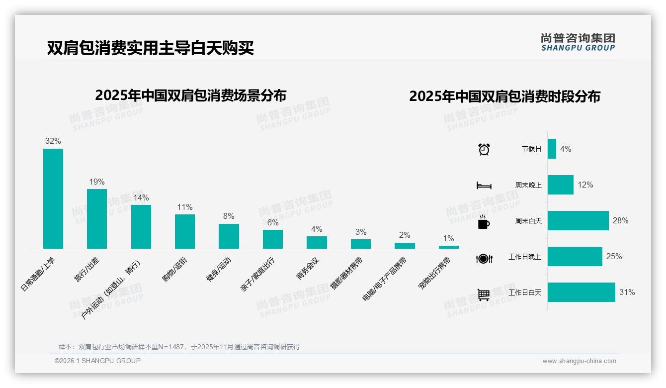 夏季消费占29%旅行场景爆发，双肩包品牌如何抓住旺季——尚普咨询集团行业观察-2026年1月-双肩包-38