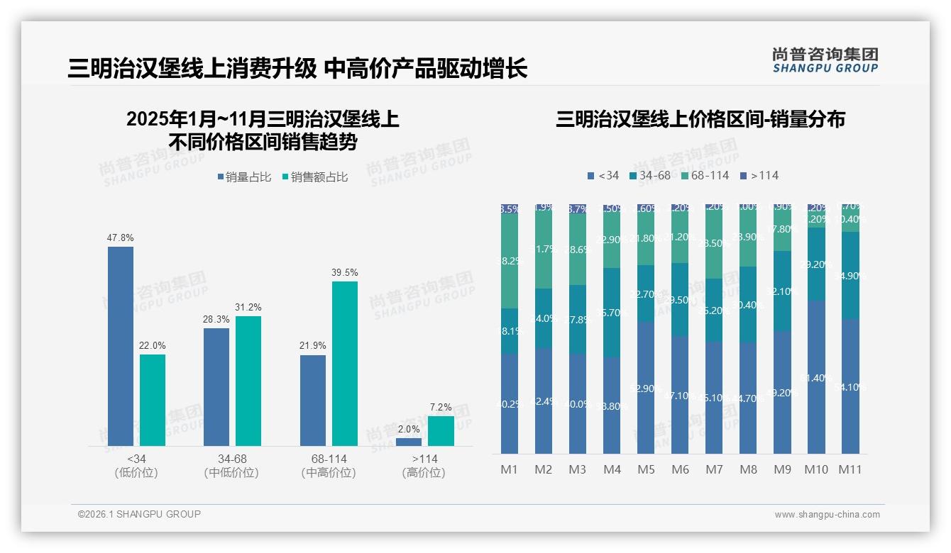 中端20到40元占比42%三明治汉堡价格甜蜜区浮现——尚普咨询集团三明治汉堡白皮书指出-2026年1月-三明治汉堡-38