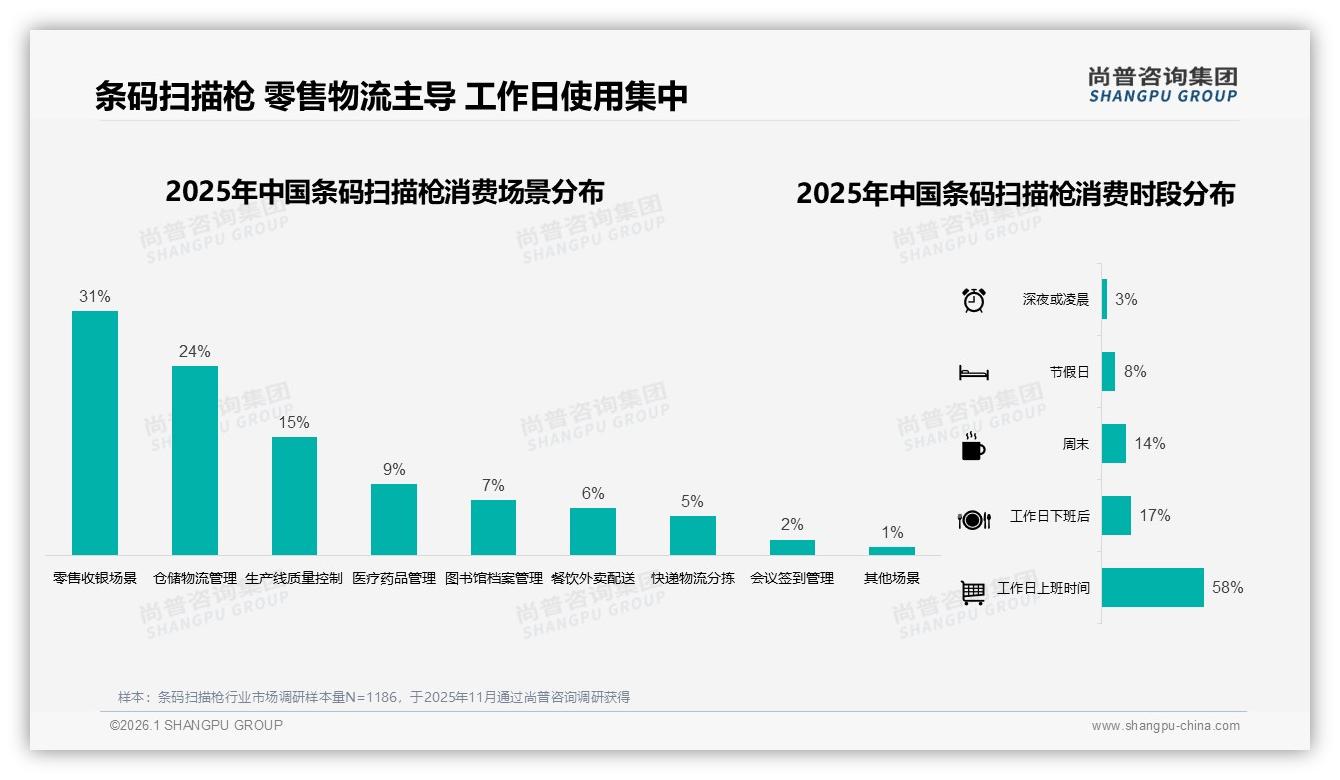 26%消费者涨价仍买条码扫描枪中端500~800元占34%——尚普咨询集团报告披露-2026年1月-条码扫描枪-38