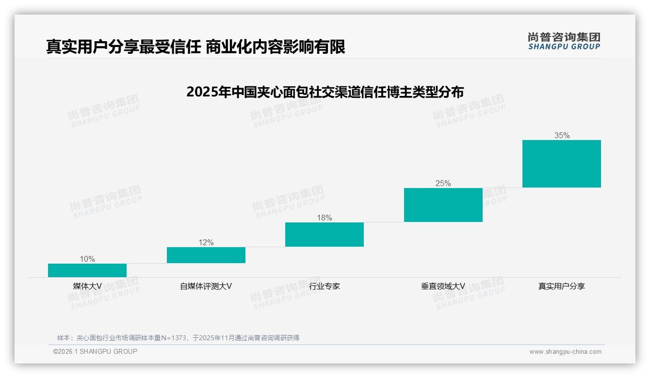 尚普咨询集团权威发布：早餐24%午餐15%夹心面包便捷场景渗透两餐高地-2026年1月-夹心面包-38