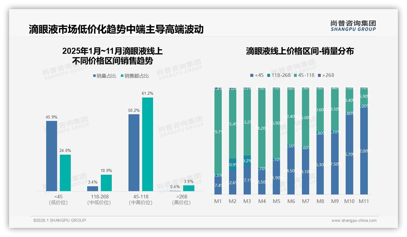 尚普咨询集团品类洞察：45%销量低于45元滴眼液，低价渗透下沉市场30%份额-2026年1月-滴眼液-38