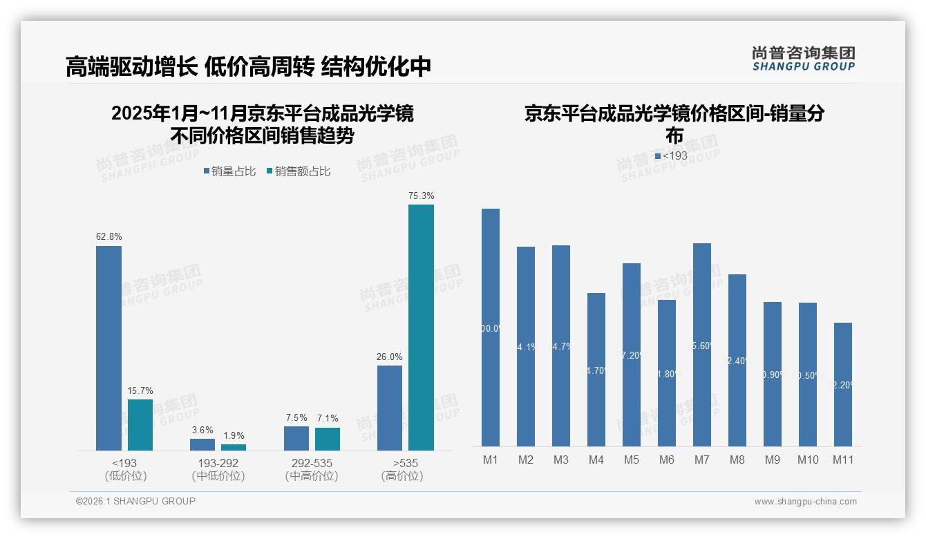 尚普咨询集团市场扫描：天猫93%份额主导成品光学镜京东高端75%溢价空间-2026年1月-成品光学镜-38