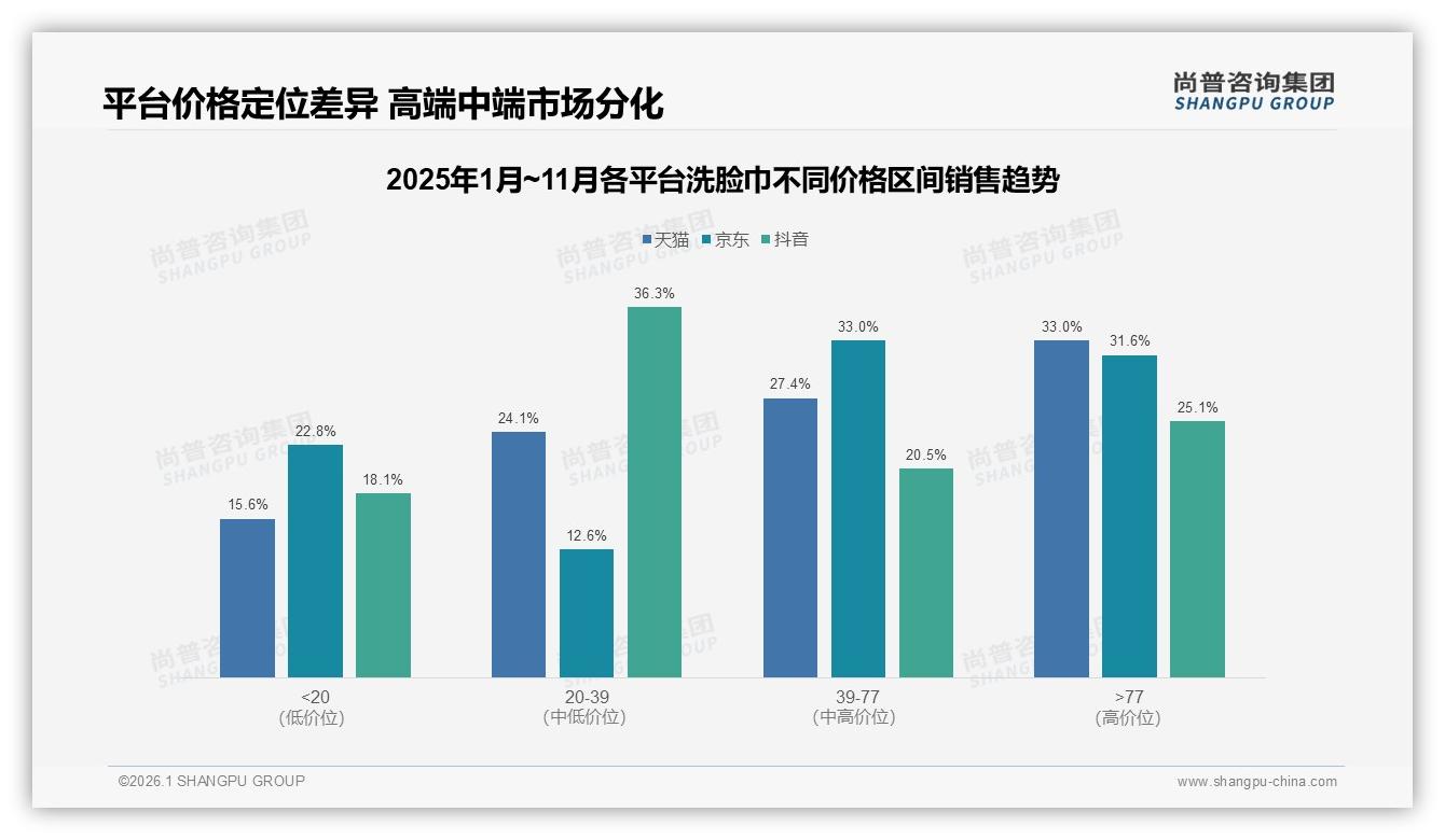 尚普咨询集团数据洞察：26~35岁女性占68%主导洗脸巾消费-2026年1月-洗脸巾-38