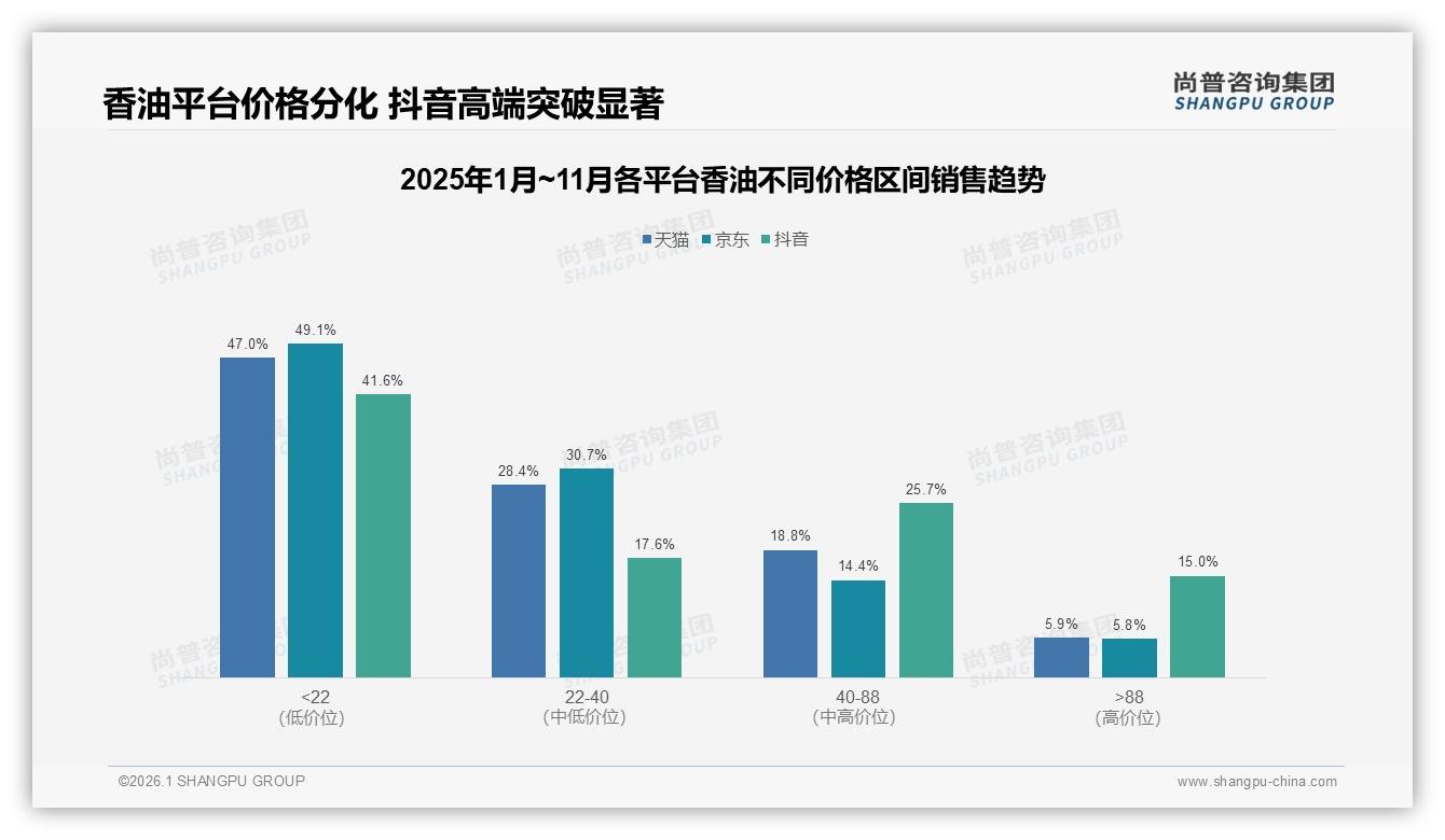 抖音销售额13.5亿领跑，15%高价订单来自内容种草——尚普咨询集团行业观察-2026年1月-香油-38