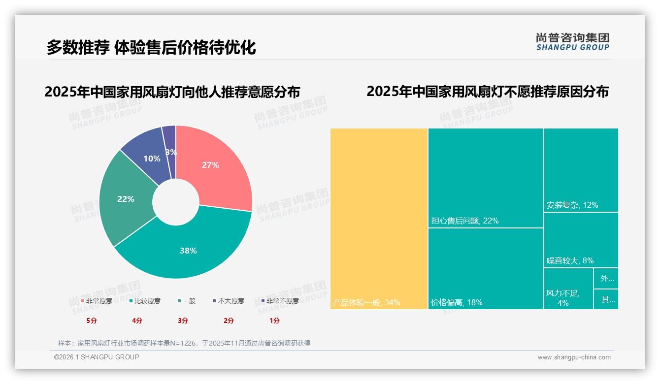 家用风扇灯国产89%份额碾压进口，尚普咨询集团行业观察：价格敏感型38%最认国货-2026年1月-家用风扇灯-38