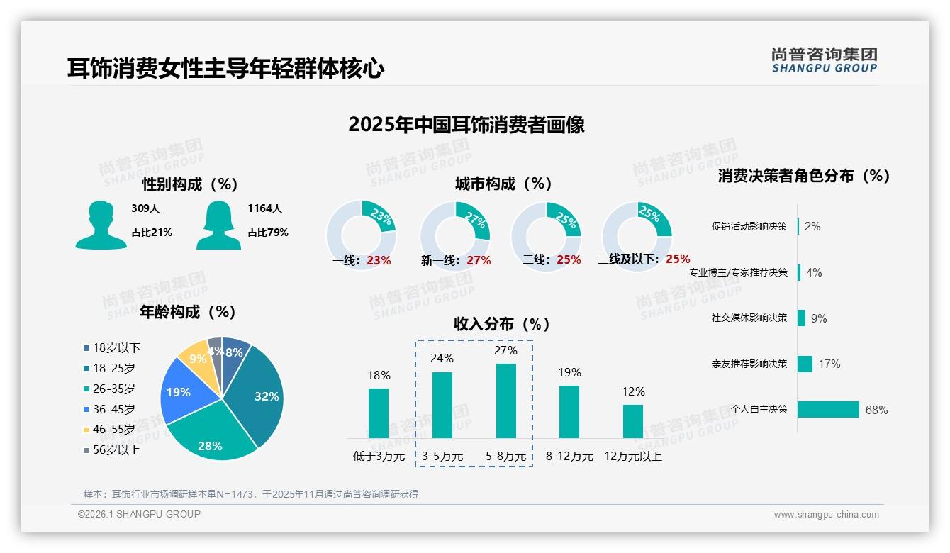 79%女性主导耳饰消费，国产设计凭31%偏好逆袭进口——尚普咨询集团耳饰品类年报-2026年1月-耳饰-38