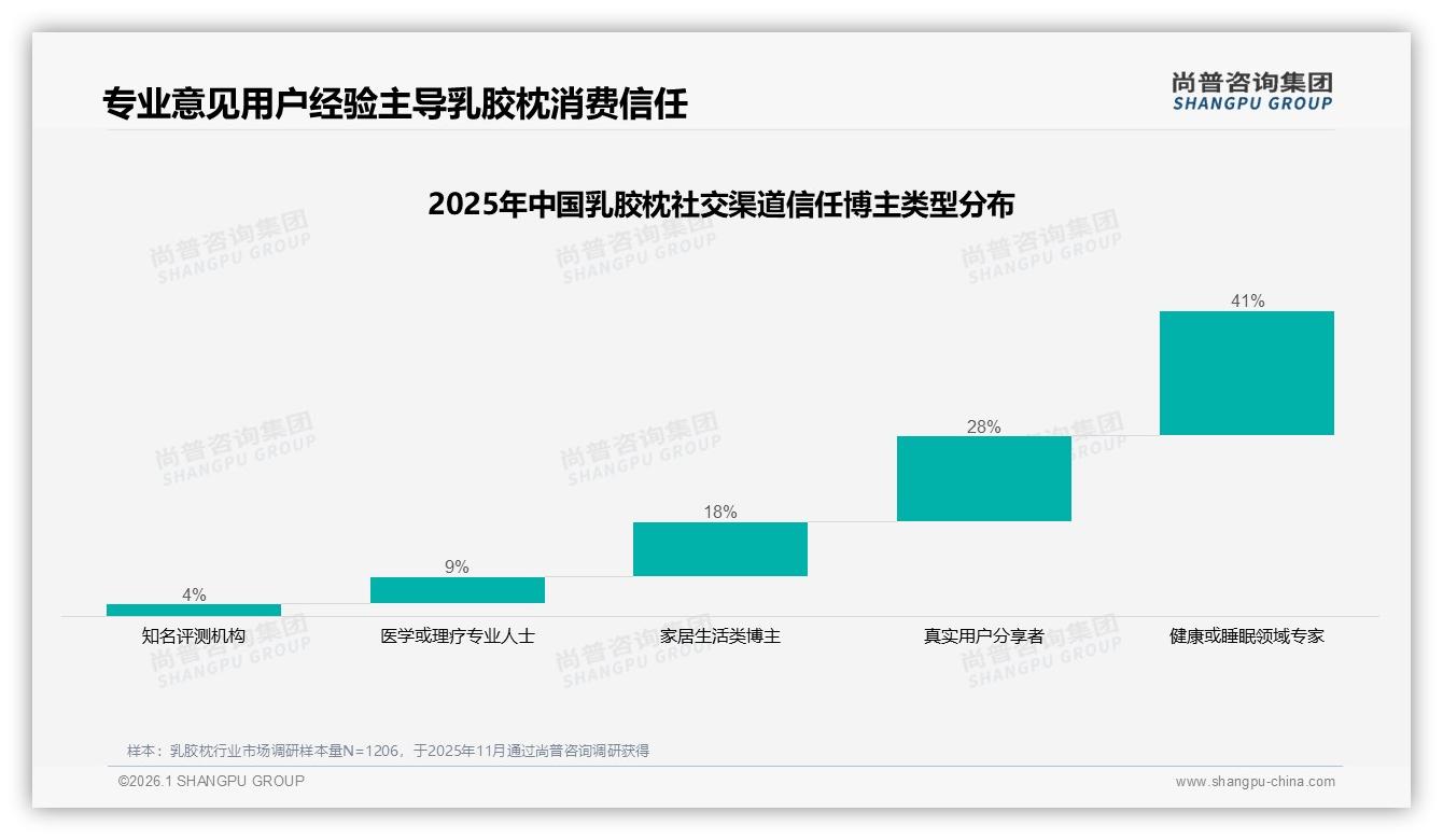 38%真实用户体验分享最受欢迎，专家推荐仅18%，乳胶枕内容信任下沉——尚普咨询集团专题解读：主标题-2026年1月-乳胶枕-38