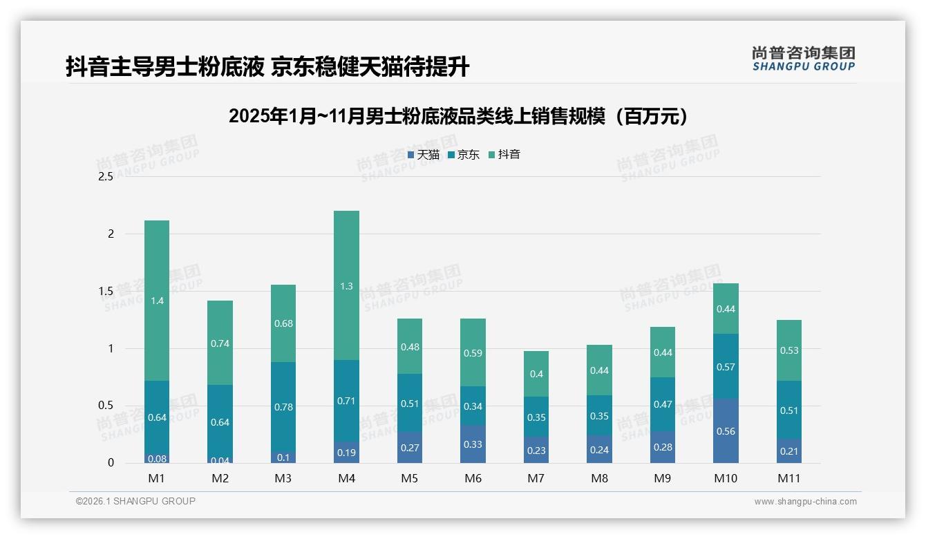 男士粉底液社交媒体广告影响41%购买决策，真实素人分享信任度28%——尚普咨询集团权威发布-2026年1月-男士粉底液-38