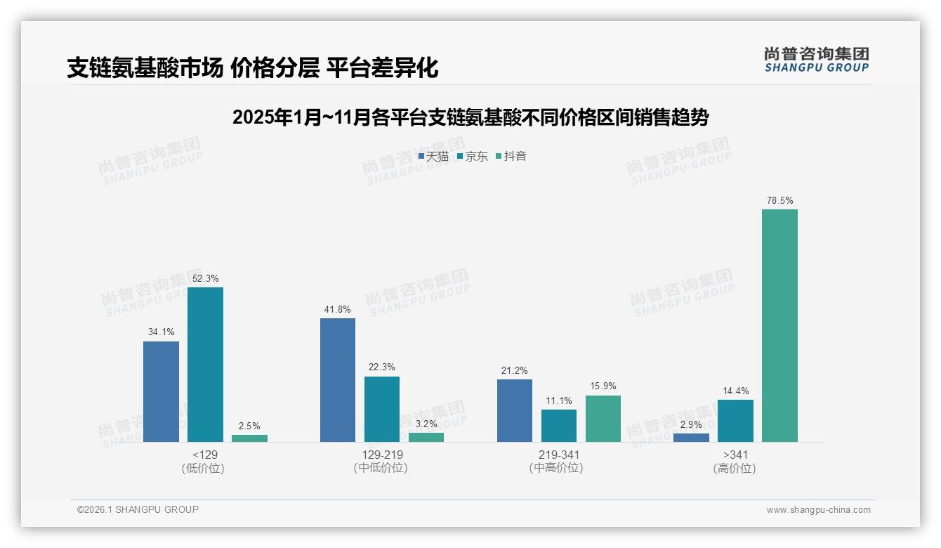 70%推荐意愿，支链氨基酸口碑裂变潜能大——尚普咨询集团年度复盘-2026年1月-支链氨基酸-38