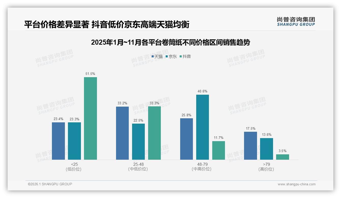 卷筒纸42%消费者价格敏感型，38%因优惠换品牌——尚普咨询集团品类趋势发布-2026年1月-卷筒纸-38