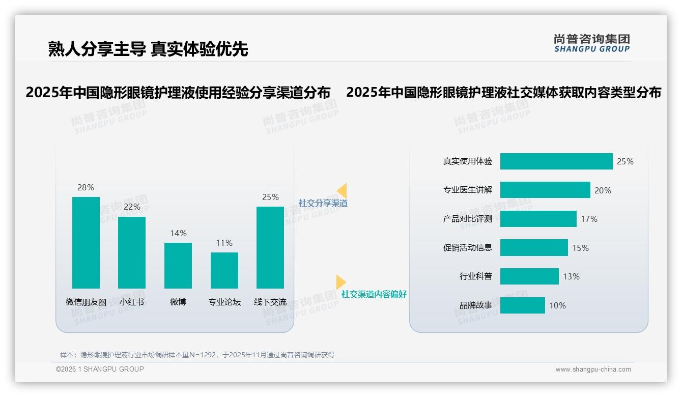 价格上涨10%后58%仍续购彰显隐形眼镜护理液品牌忠诚——尚普咨询集团热点快读-2026年1月-隐形眼镜护理液-38