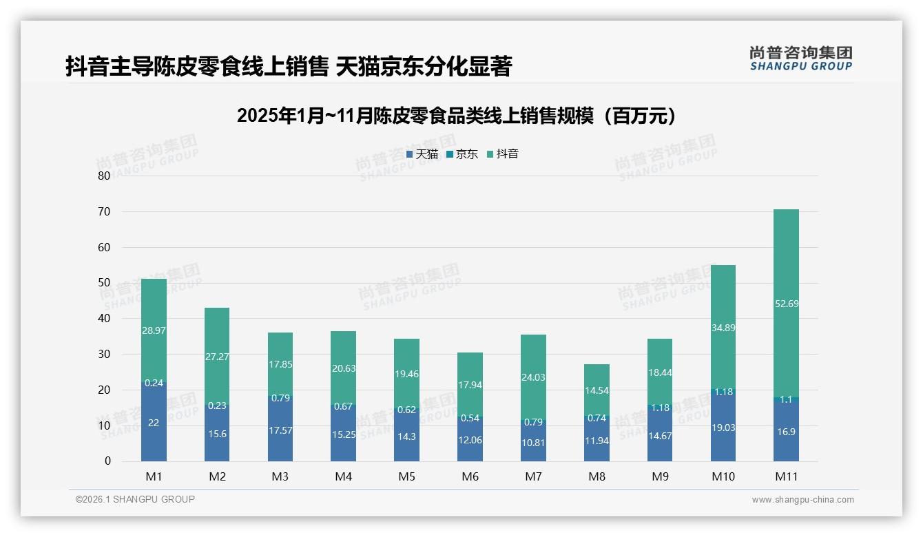 尚普咨询集团品类洞察：41%消费者电商平台下单陈皮零食，线下渠道仅23%-2026年1月-陈皮零食-38